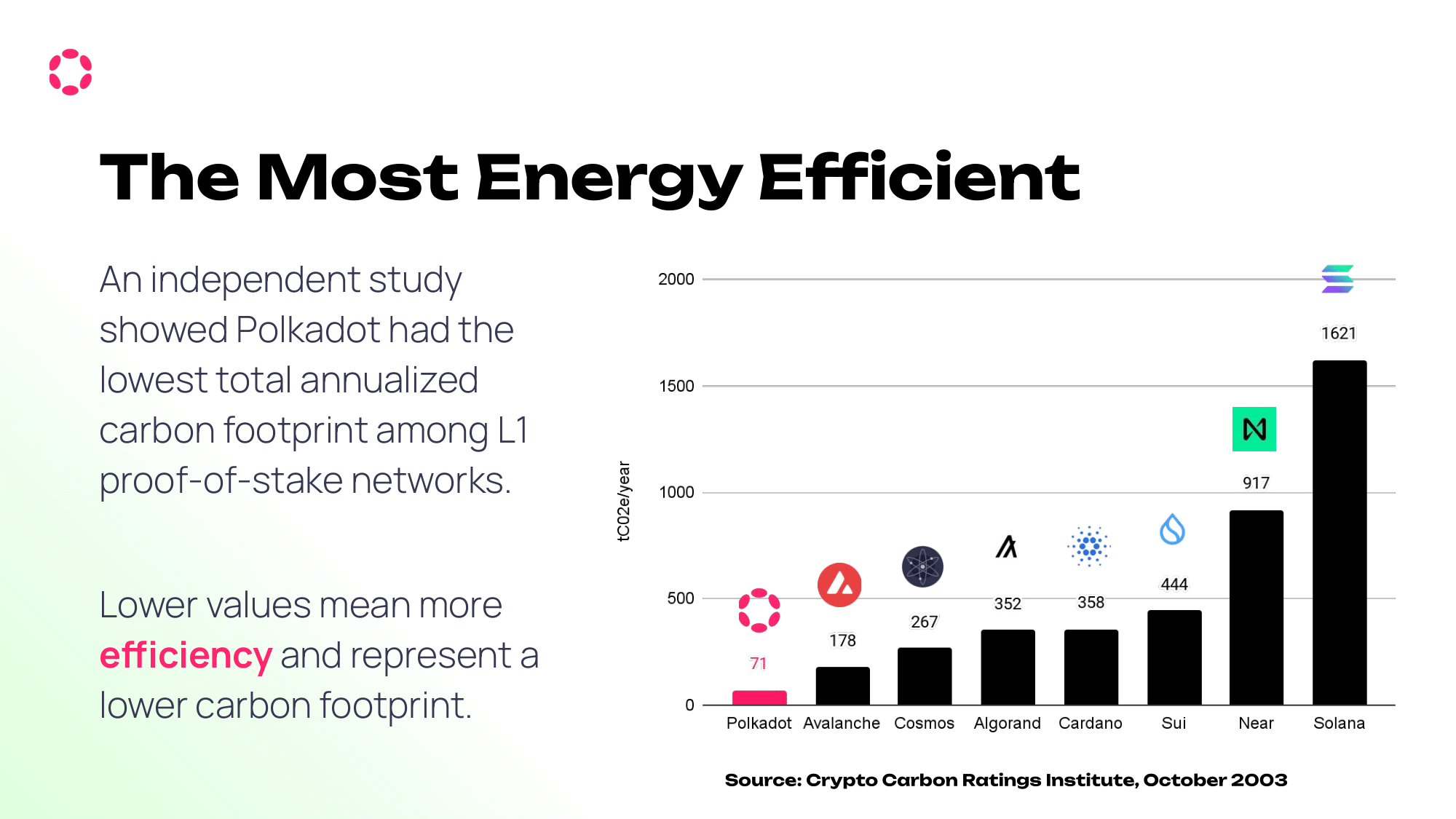 most-energy-efficient