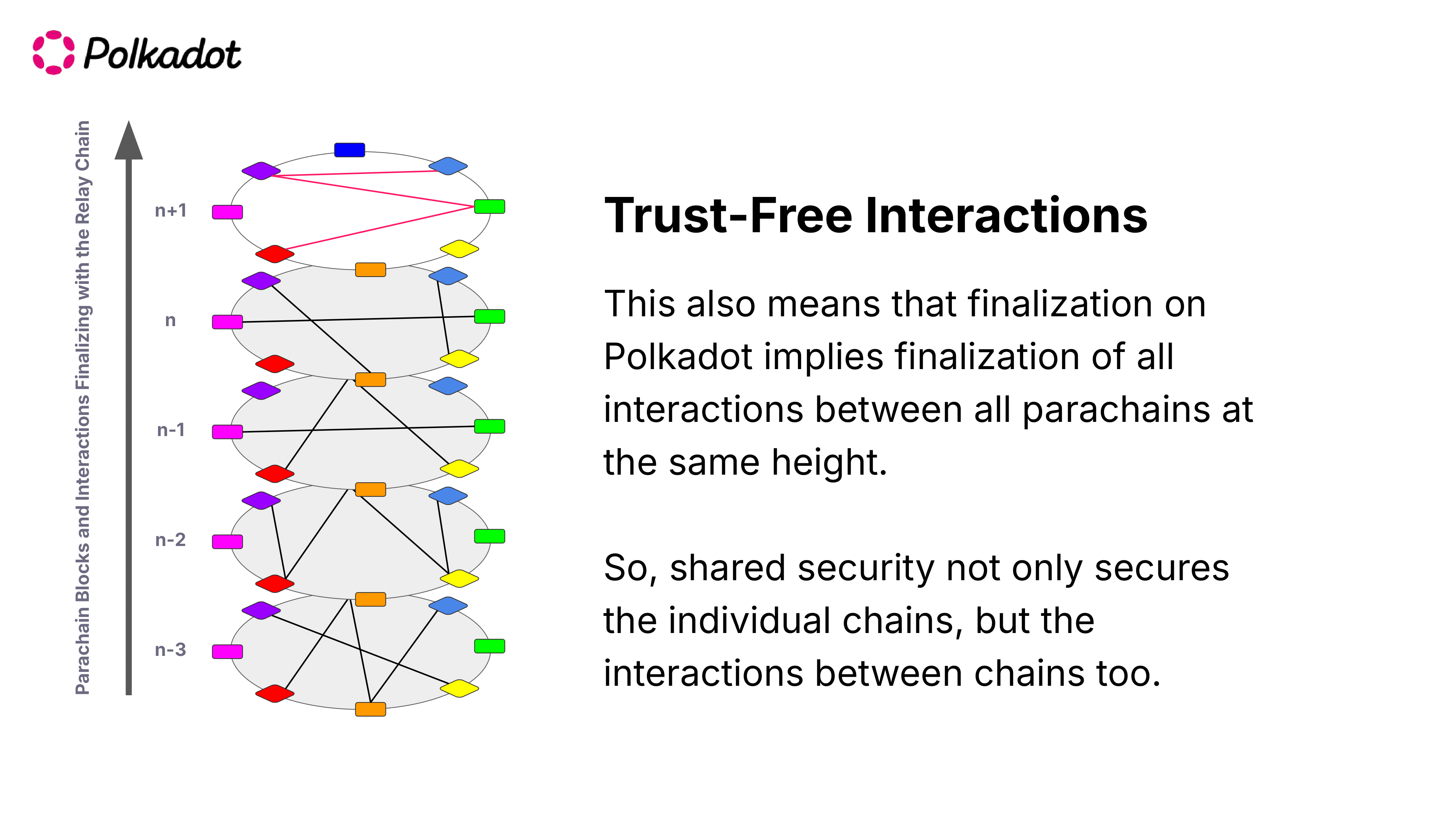 trust-free-interactions