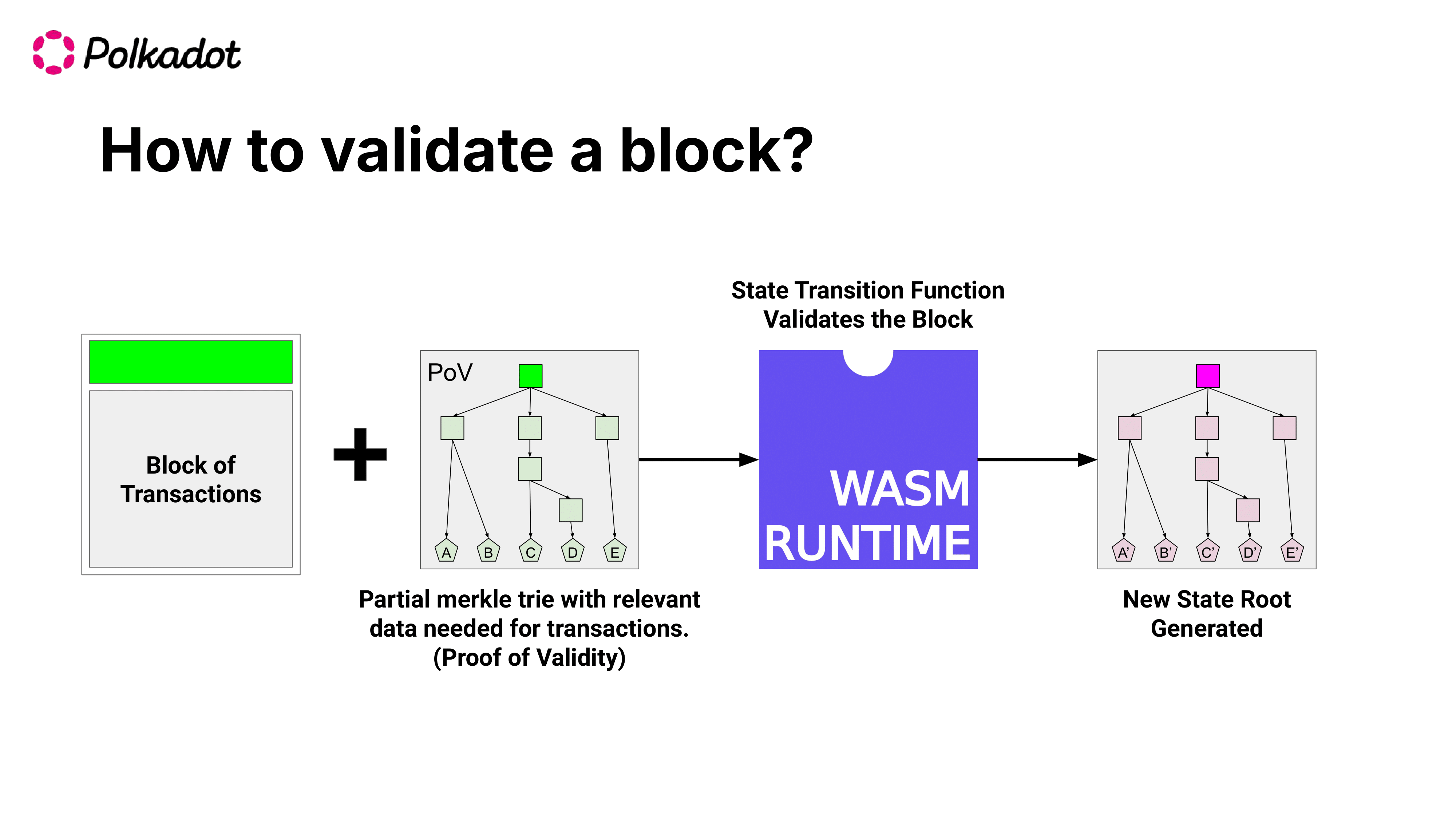 validate-block