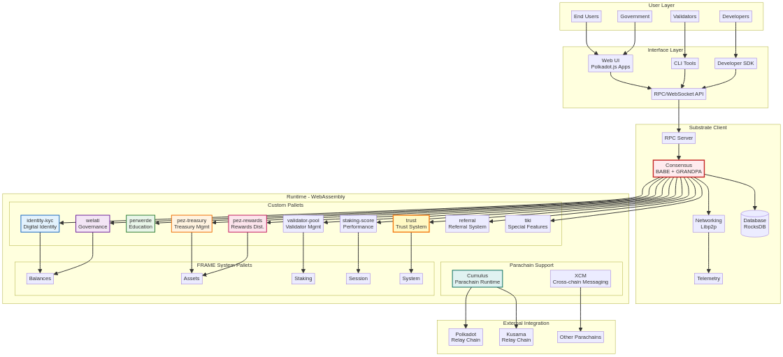 System Architecture