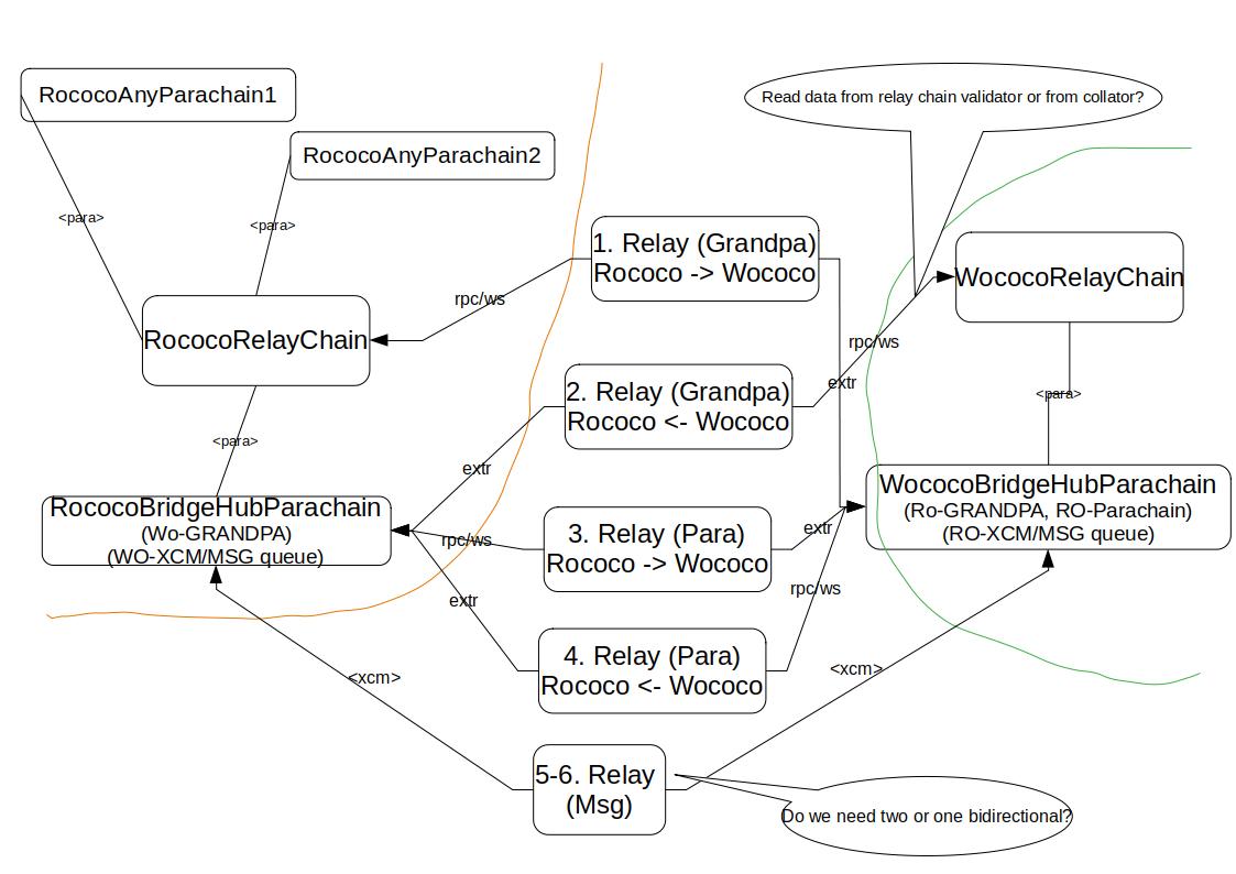 Basic deployment setup